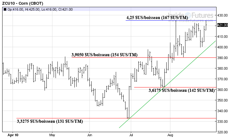 Corn MT 27 août 2010 Corn MT 27 août 2010